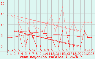 Courbe de la force du vent pour Radauti