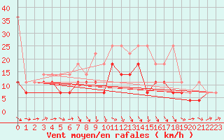 Courbe de la force du vent pour Aix-la-Chapelle (All)