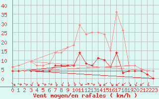 Courbe de la force du vent pour Itzehoe