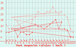 Courbe de la force du vent pour Saint-Girons (09)