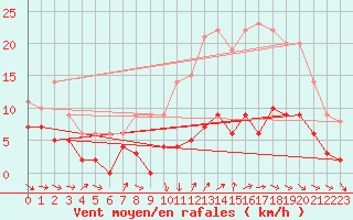 Courbe de la force du vent pour Angers-Beaucouz (49)