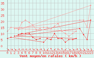 Courbe de la force du vent pour Solenzara - Base arienne (2B)