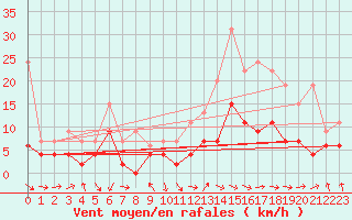 Courbe de la force du vent pour Dax (40)