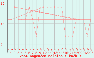 Courbe de la force du vent pour Wien / Hohe Warte