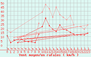 Courbe de la force du vent pour Orange (84)