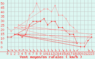Courbe de la force du vent pour Bramon