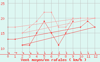 Courbe de la force du vent pour Langoe