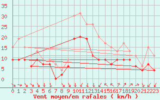 Courbe de la force du vent pour Montpellier (34)