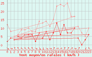 Courbe de la force du vent pour Lons-le-Saunier (39)