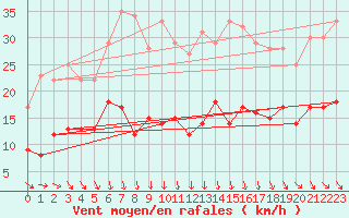 Courbe de la force du vent pour Boulogne (62)