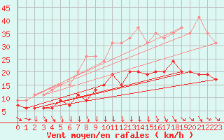 Courbe de la force du vent pour Lannion (22)