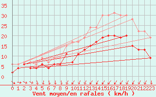 Courbe de la force du vent pour Saint-Brieuc (22)