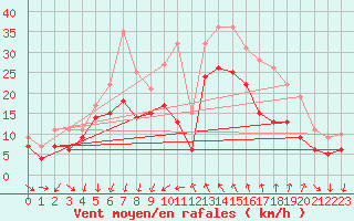 Courbe de la force du vent pour Montpellier (34)