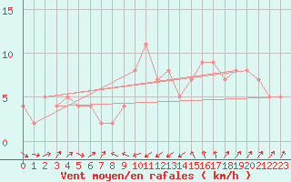 Courbe de la force du vent pour Ceuta