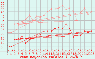 Courbe de la force du vent pour Avre (58)