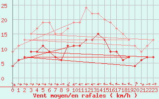 Courbe de la force du vent pour Solenzara - Base arienne (2B)