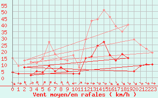 Courbe de la force du vent pour Saint-Girons (09)