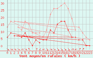 Courbe de la force du vent pour Saint-Girons (09)