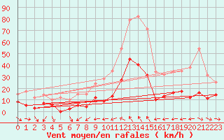 Courbe de la force du vent pour Toulon (83)
