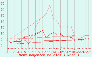 Courbe de la force du vent pour Ulm-Mhringen