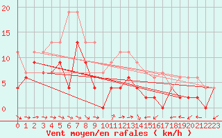 Courbe de la force du vent pour Bergerac (24)