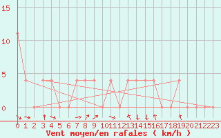 Courbe de la force du vent pour Salzburg / Freisaal