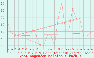 Courbe de la force du vent pour Guriat