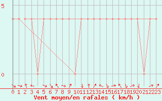 Courbe de la force du vent pour Lienz