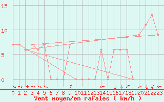 Courbe de la force du vent pour Lake Charles, Lake Charles Regional Airport