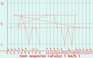 Courbe de la force du vent pour Josvafo