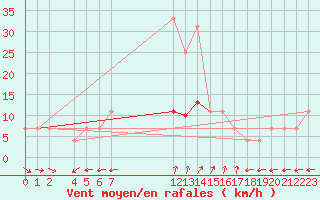 Courbe de la force du vent pour Viana Do Castelo-Chafe