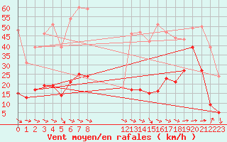 Courbe de la force du vent pour Cap Sagro (2B)