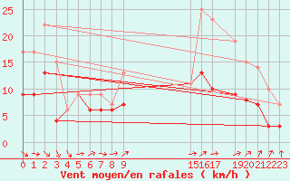 Courbe de la force du vent pour Villacoublay (78)