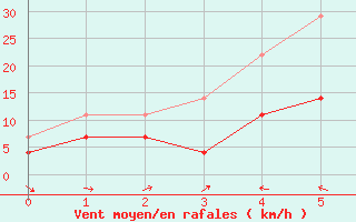 Courbe de la force du vent pour Jeloy Island