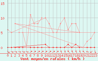 Courbe de la force du vent pour Le Mesnil-Esnard (76)