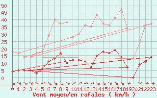 Courbe de la force du vent pour Krangede