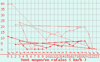 Courbe de la force du vent pour Pertuis - Grand Cros (84)