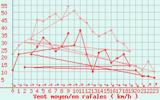 Courbe de la force du vent pour Hemavan-Skorvfjallet