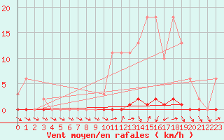 Courbe de la force du vent pour Verneuil (78)