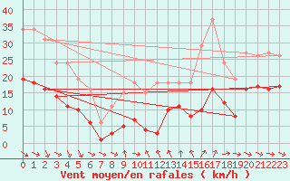 Courbe de la force du vent pour Bonnecombe - Les Salces (48)