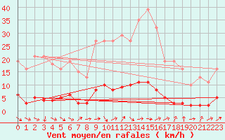 Courbe de la force du vent pour Vernouillet (78)