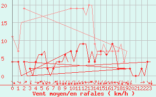Courbe de la force du vent pour Zurich-Kloten