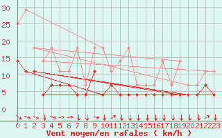 Courbe de la force du vent pour Florennes (Be)