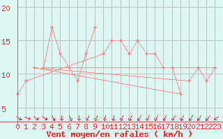 Courbe de la force du vent pour Boulmer