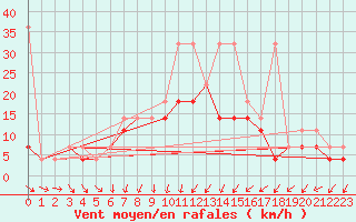 Courbe de la force du vent pour Terespol