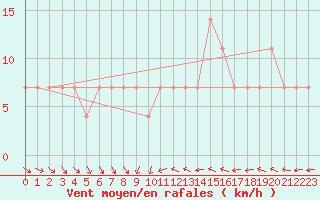 Courbe de la force du vent pour Sombor