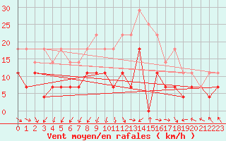 Courbe de la force du vent pour Chisineu Cris