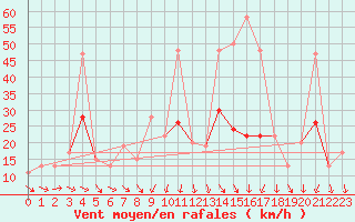 Courbe de la force du vent pour Mumbles