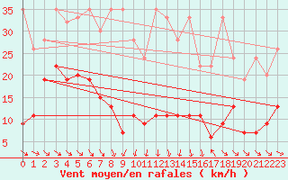 Courbe de la force du vent pour San Bernardino