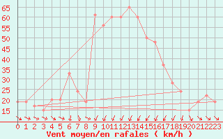 Courbe de la force du vent pour Capo Bellavista